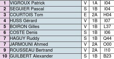 Les 10 joueurs ayant participé au grand prix